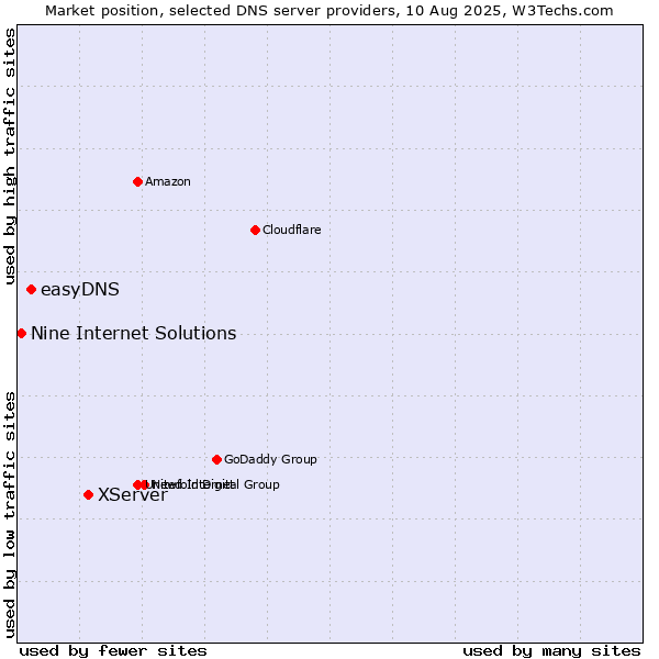 Market position of XServer vs. easyDNS vs. Nine Internet Solutions