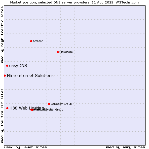 Market position of H88 Web Hosting vs. easyDNS vs. Nine Internet Solutions