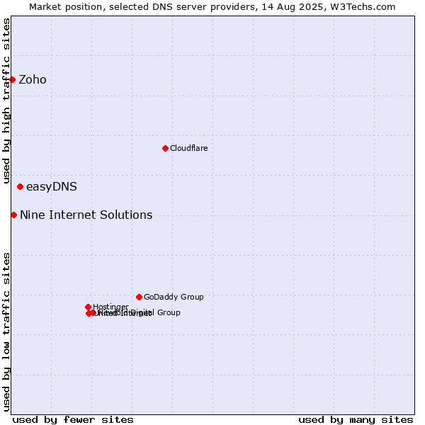 Market position of easyDNS vs. Nine Internet Solutions vs. Zoho