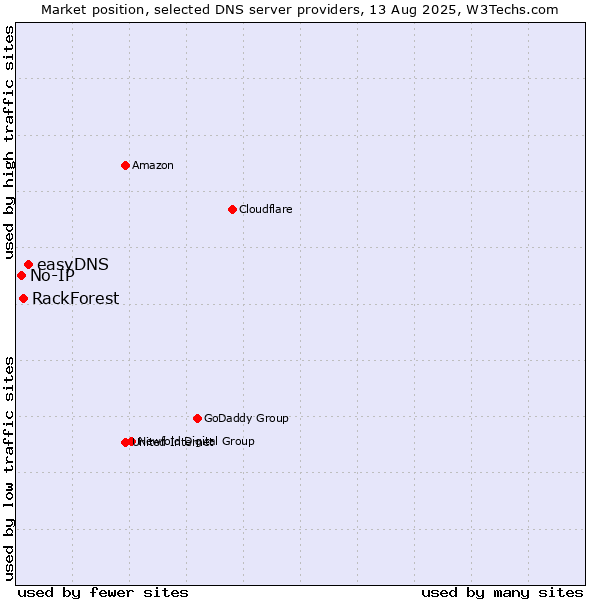 Market position of easyDNS vs. RackForest vs. No-IP