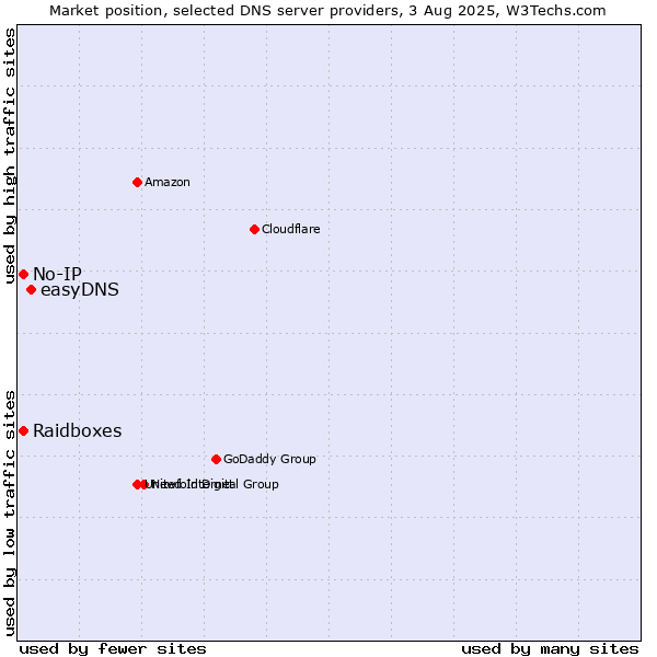 Market position of easyDNS vs. Raidboxes vs. No-IP