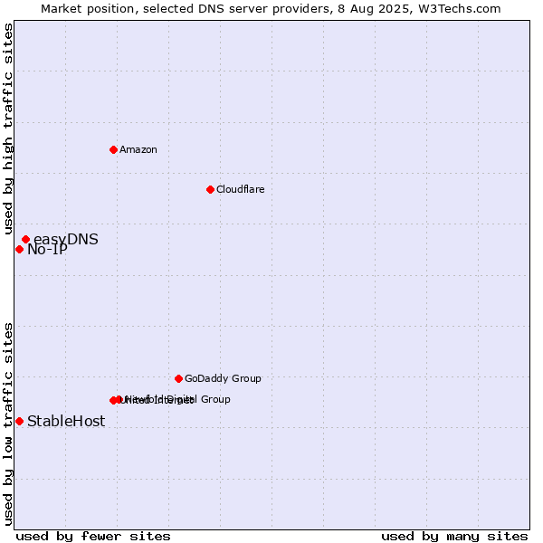 Market position of easyDNS vs. No-IP vs. StableHost