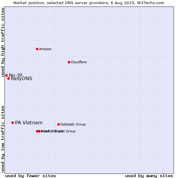 Market position of PA Vietnam vs. easyDNS vs. No-IP