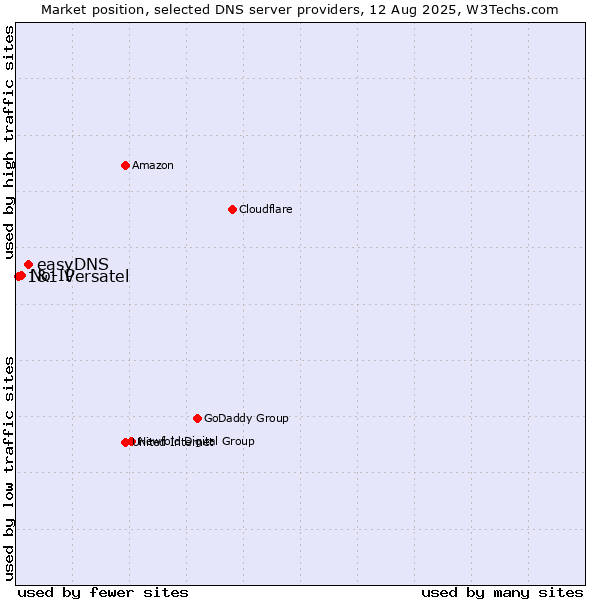 Market position of easyDNS vs. No-IP vs. 1&1 Versatel
