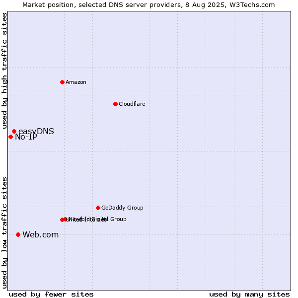 Market position of Web.com vs. easyDNS vs. No-IP