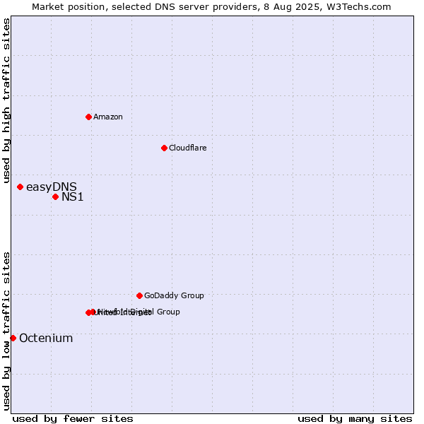 Market position of NS1 vs. easyDNS vs. Octenium
