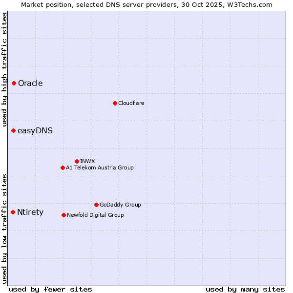 Market position of Oracle vs. easyDNS vs. Ntirety