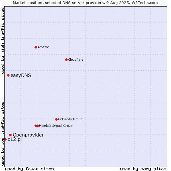Market position of Openprovider vs. easyDNS vs. o12.pl