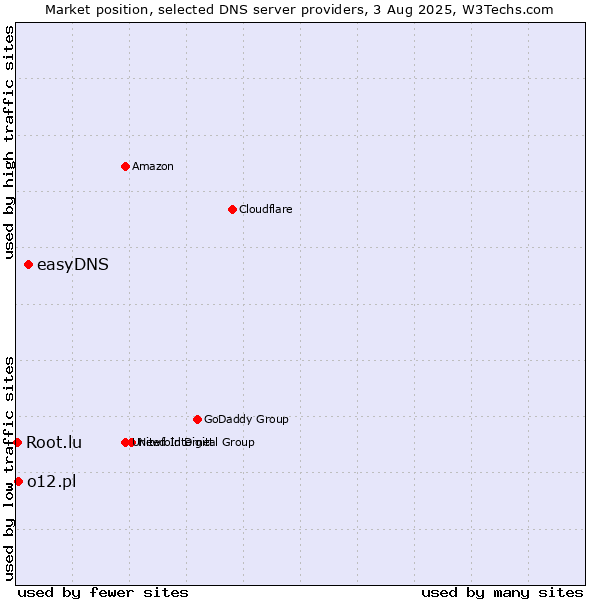 Market position of easyDNS vs. o12.pl vs. Root.lu