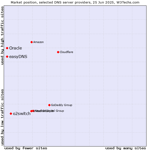 Market position of o2switch vs. Oracle vs. easyDNS