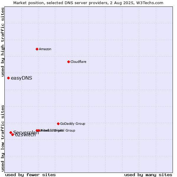 Market position of o2switch vs. Serverplan vs. easyDNS