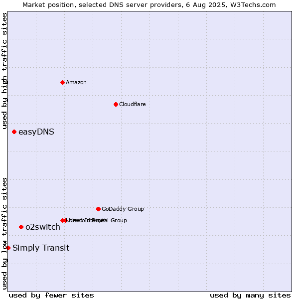 Market position of o2switch vs. easyDNS vs. Simply Transit