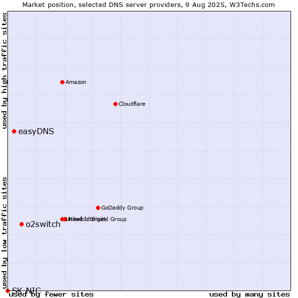 Market position of o2switch vs. easyDNS vs. SK-NIC