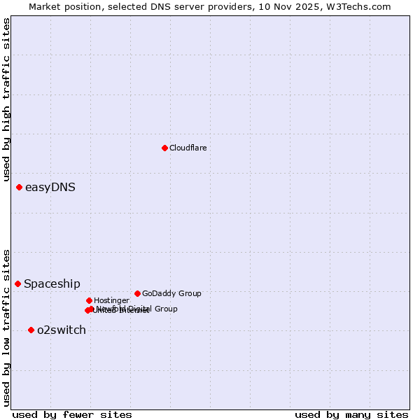 Market position of o2switch vs. easyDNS vs. Spaceship