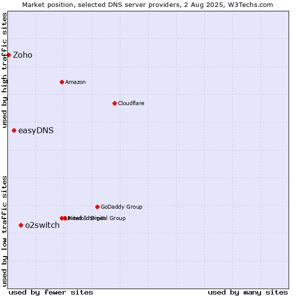 Market position of o2switch vs. easyDNS vs. Zoho