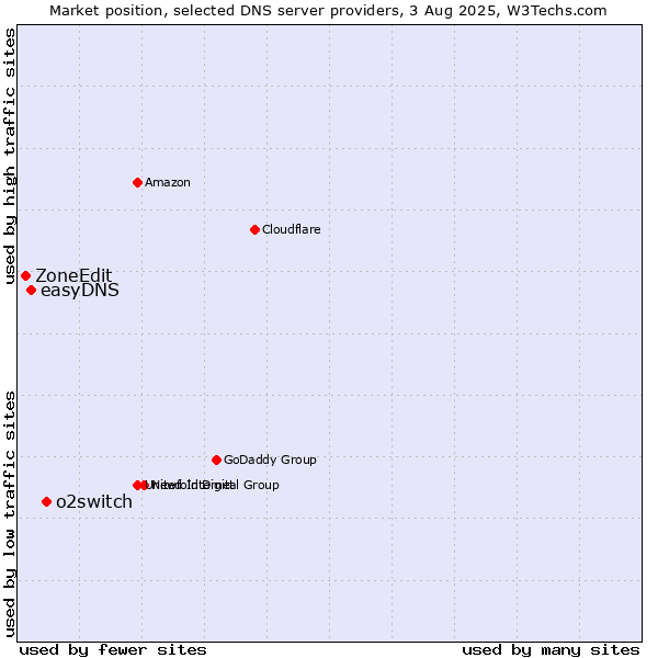 Market position of o2switch vs. easyDNS vs. ZoneEdit