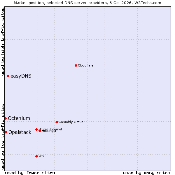 Market position of easyDNS vs. Opalstack vs. Octenium