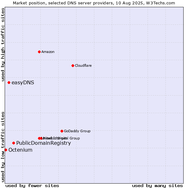 Market position of PublicDomainRegistry vs. easyDNS vs. Octenium