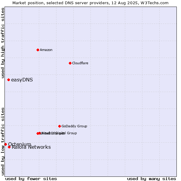 Market position of Raiola Networks vs. easyDNS vs. Octenium