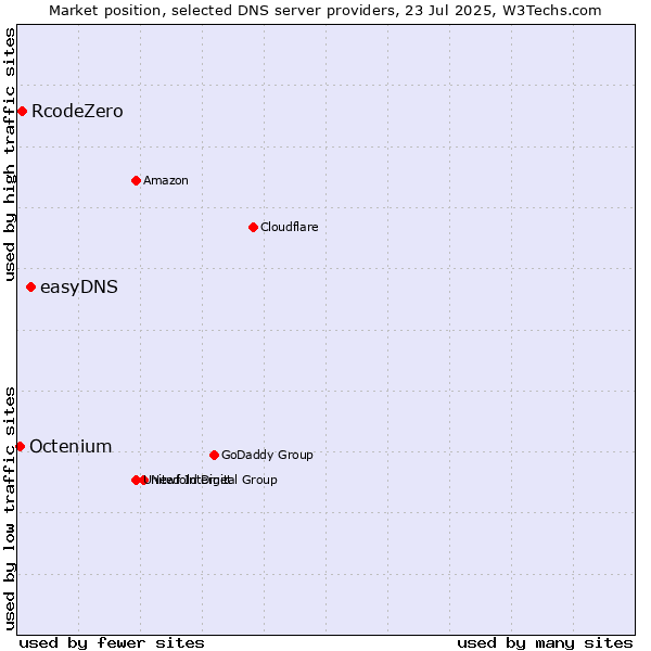 Market position of easyDNS vs. RcodeZero vs. Octenium