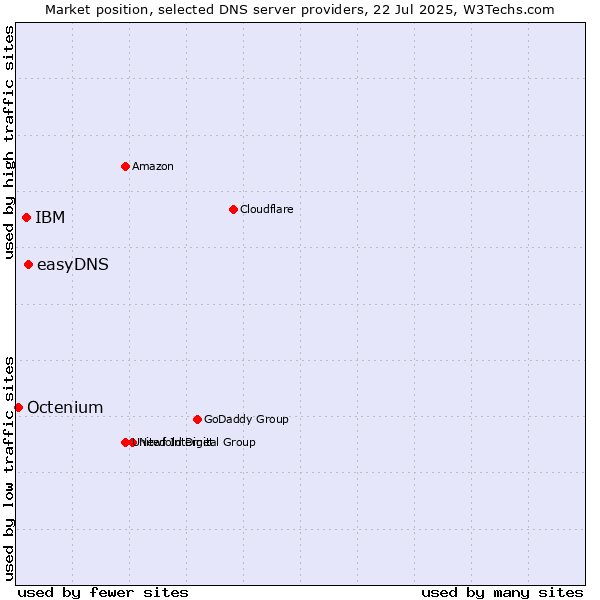 Market position of easyDNS vs. IBM vs. Octenium