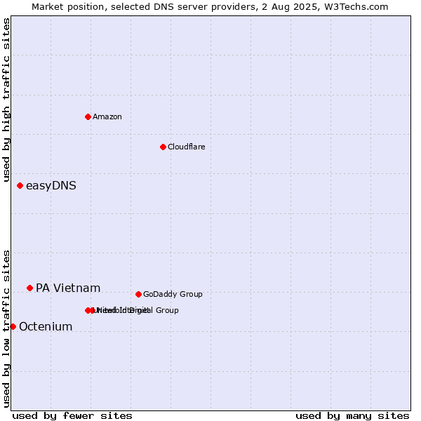 Market position of PA Vietnam vs. easyDNS vs. Octenium