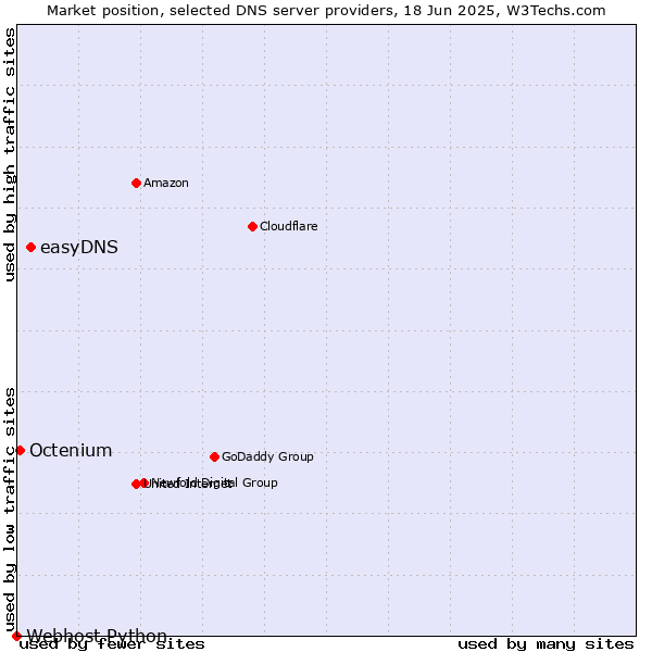 Market position of easyDNS vs. Octenium vs. Webhost Python