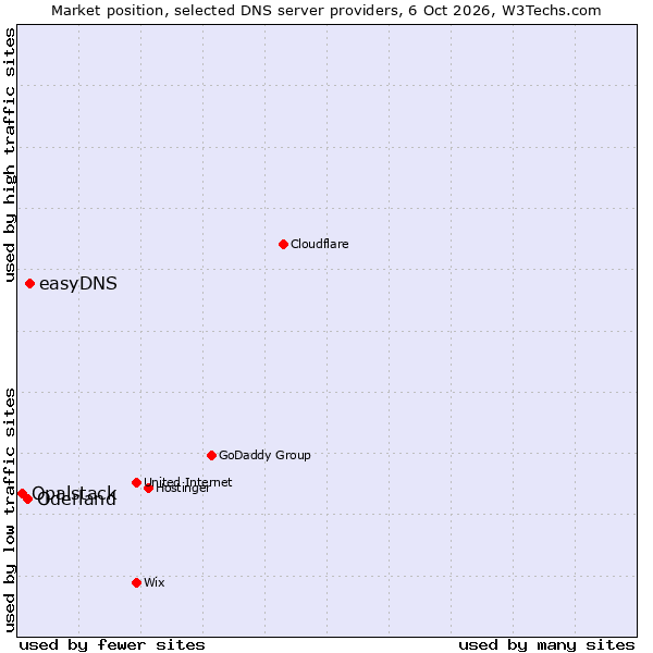 Market position of easyDNS vs. Oderland vs. Opalstack