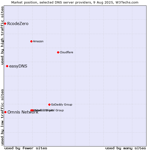 Market position of easyDNS vs. Omnis Network vs. RcodeZero