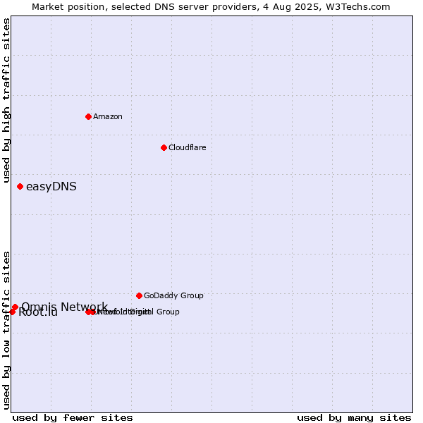 Market position of easyDNS vs. Omnis Network vs. Root.lu