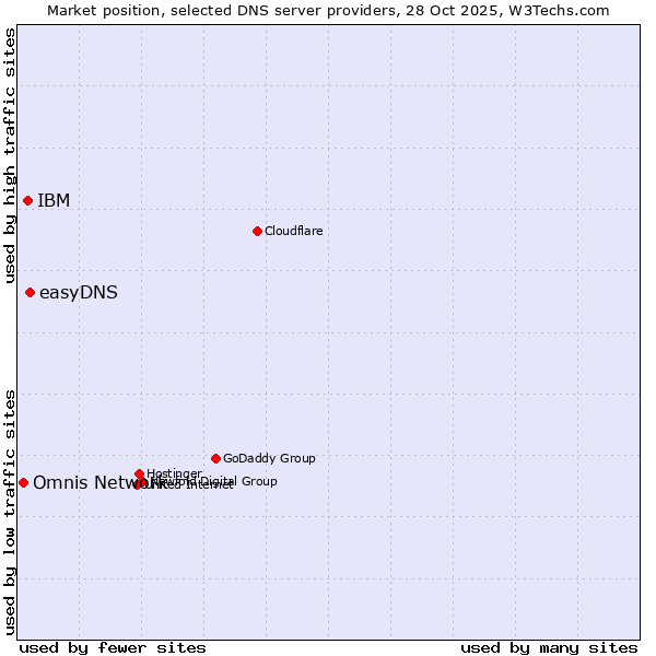 Market position of easyDNS vs. IBM vs. Omnis Network