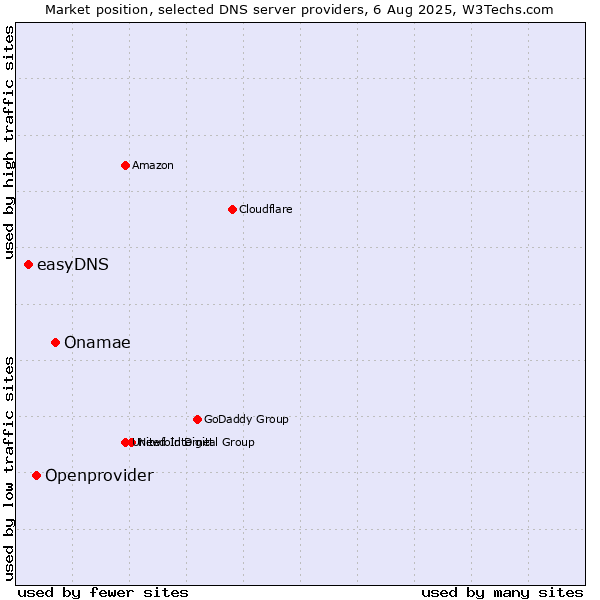 Market position of Onamae vs. Openprovider vs. easyDNS