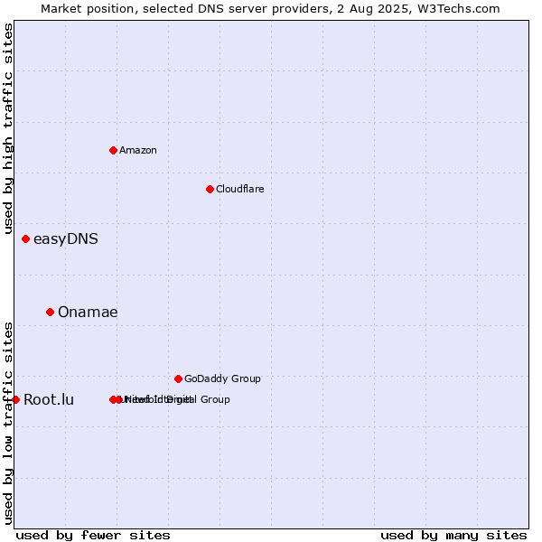 Market position of Onamae vs. easyDNS vs. Root.lu