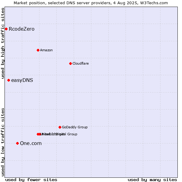 Market position of One.com vs. easyDNS vs. RcodeZero