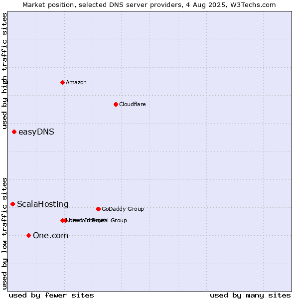 Market position of One.com vs. easyDNS vs. ScalaHosting