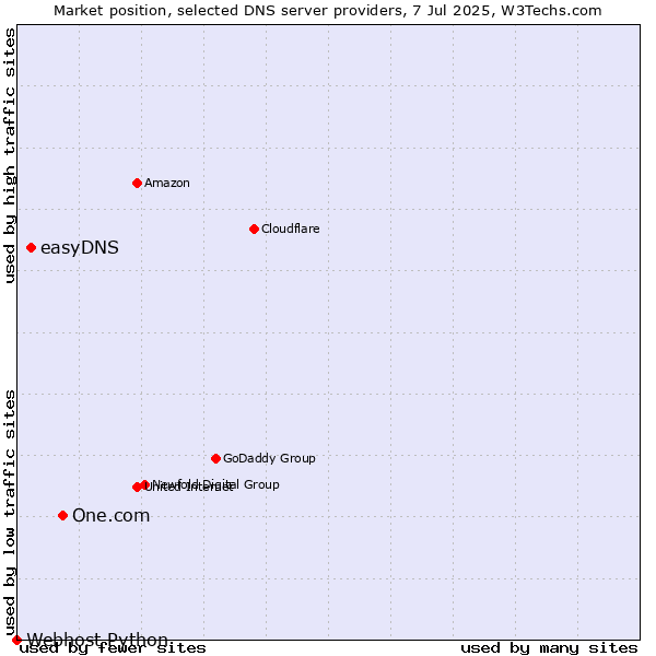Market position of One.com vs. easyDNS vs. Webhost Python