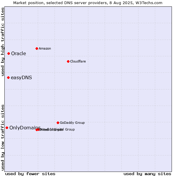 Market position of Oracle vs. easyDNS vs. OnlyDomains