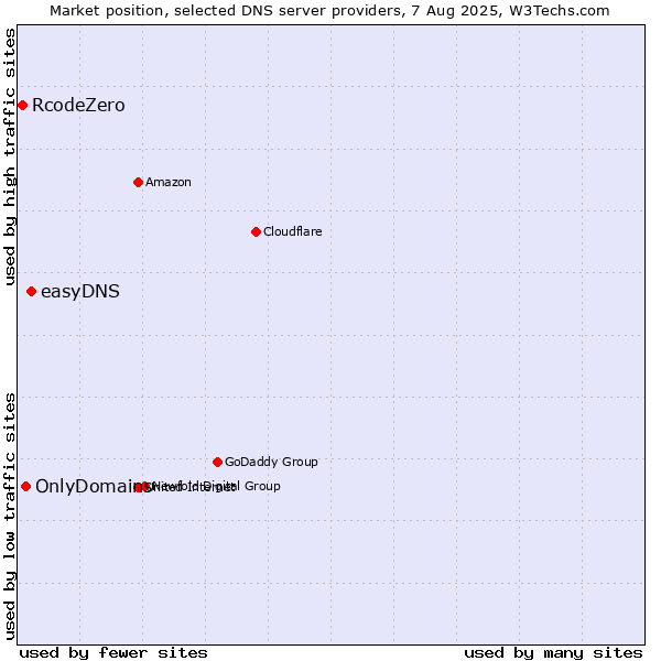 Market position of easyDNS vs. OnlyDomains vs. RcodeZero