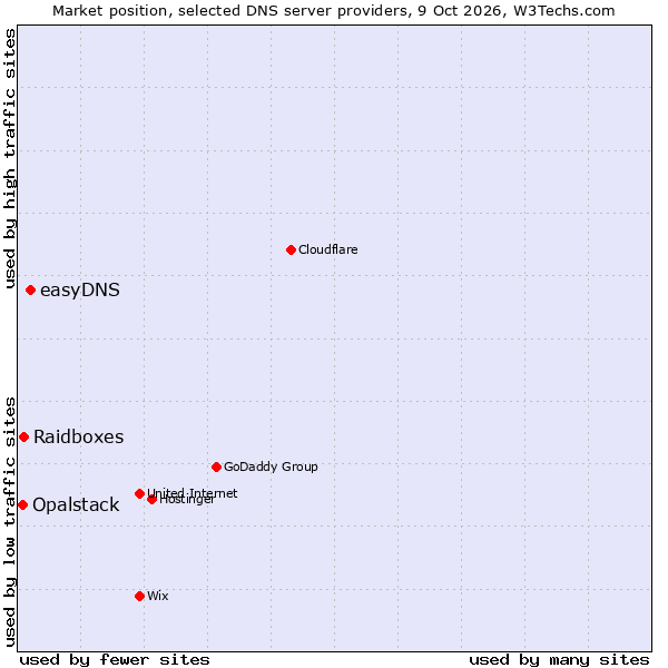 Market position of easyDNS vs. Raidboxes vs. Opalstack