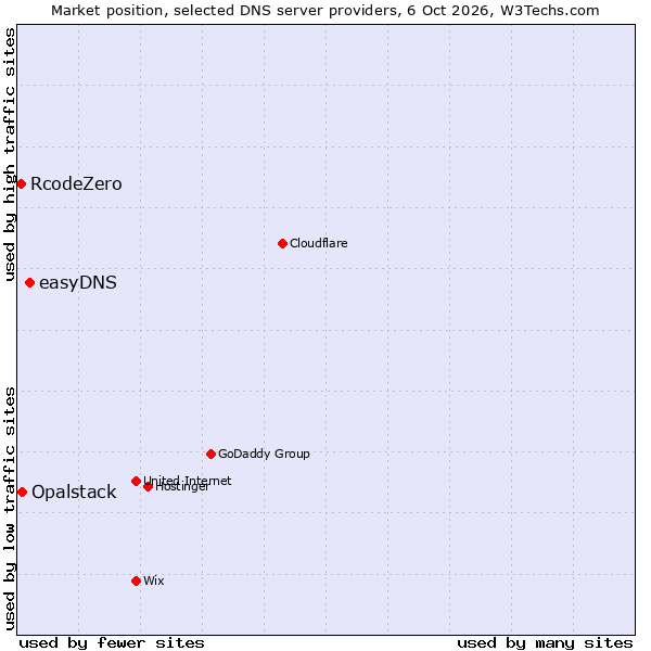 Market position of easyDNS vs. Opalstack vs. RcodeZero