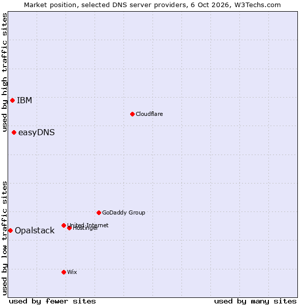 Market position of easyDNS vs. IBM vs. Opalstack