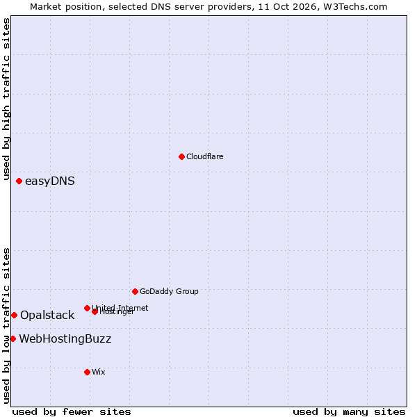 Market position of easyDNS vs. Opalstack vs. WebHostingBuzz