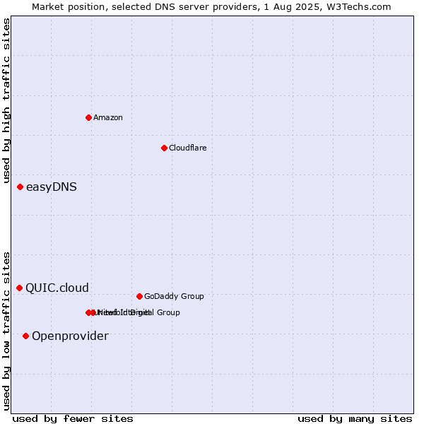 Market position of Openprovider vs. easyDNS vs. QUIC.cloud