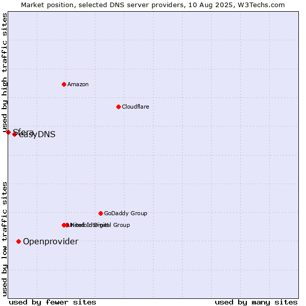 Market position of Openprovider vs. easyDNS vs. Sfera