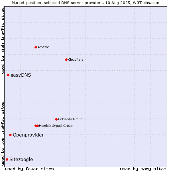 Market position of Openprovider vs. easyDNS vs. Sitezoogle