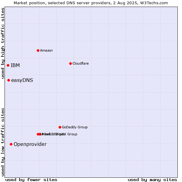 Market position of Openprovider vs. easyDNS vs. IBM