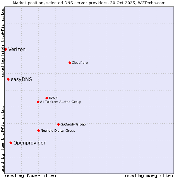 Market position of Openprovider vs. easyDNS vs. Verizon