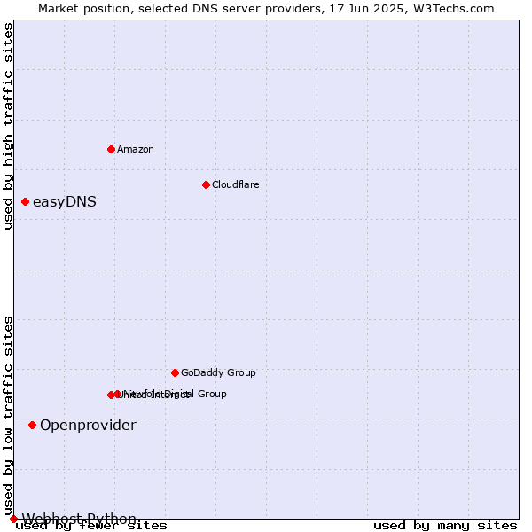 Market position of Openprovider vs. easyDNS vs. Webhost Python