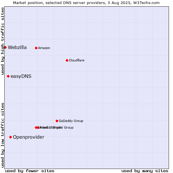 Market position of Openprovider vs. easyDNS vs. Webzilla