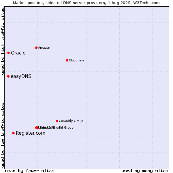 Market position of Register.com vs. Oracle vs. easyDNS